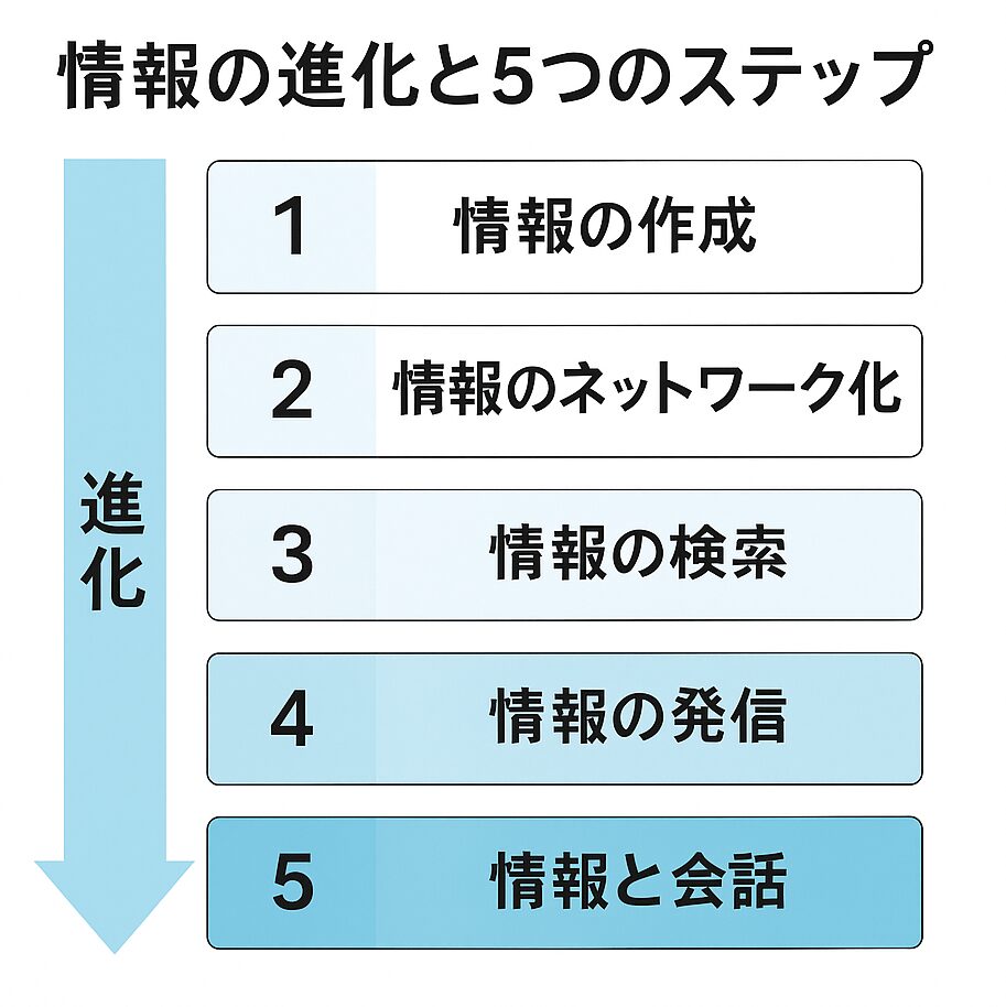 情報の進化5ステップ